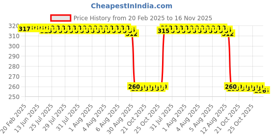 moglix.com Auto Pearl Black &a; Orange 4 Digit Anti-Theft Combination Number Lock for Hayate auto pearl Price History Graph from 20 Feb 2025 to 15 Nov 2025