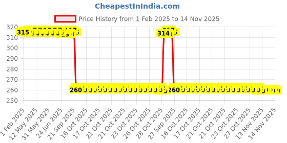 moglix.com Auto Pearl Black &a; Orange 4 Digit Anti-Theft Combination Number Lock for Hayate EP auto pearl Price History Graph from 1 Feb 2025 to 13 Nov 2025