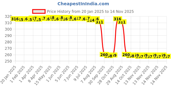 moglix.com Auto Pearl Black &a; Orange 4 Digit Anti-Theft Combination Number Lock for Heat auto pearl Price History Graph from 20 Jan 2025 to 14 Nov 2025