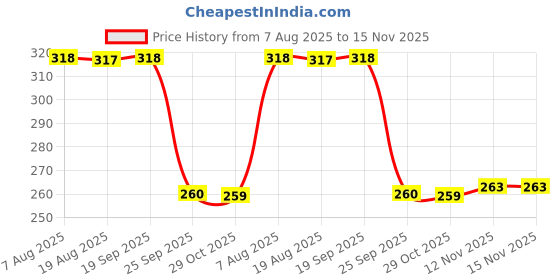 moglix.com Auto Pearl Black &a; Orange 4 Digit Anti-Theft Combination Number Lock for Heavy Duty BS6 auto pearl Price History Graph from 7 Aug 2025 to 15 Nov 2025