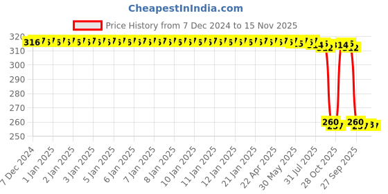moglix.com Auto Pearl Black &a; Orange 4 Digit Anti-Theft Combination Number Lock for HF auto pearl Price History Graph from 7 Dec 2024 to 15 Nov 2025