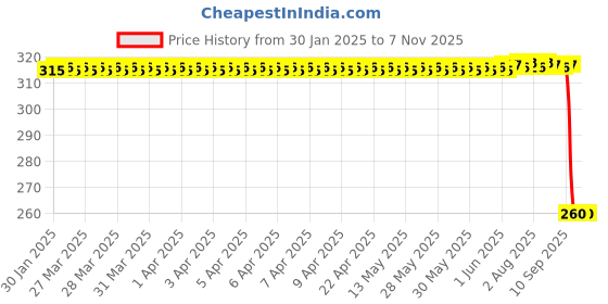 moglix.com Auto Pearl Black &a; Orange 4 Digit Anti-Theft Combination Number Lock for HF Dawn BS6 auto pearl Price History Graph from 30 Jan 2025 to 7 Nov 2025