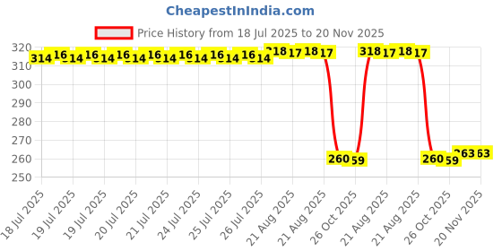 moglix.com Auto Pearl Black &a; Orange 4 Digit Anti-Theft Combination Number Lock for HF Deluxe auto pearl Price History Graph from 18 Jul 2025 to 19 Nov 2025