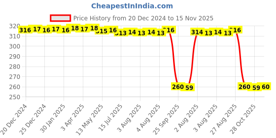 moglix.com Auto Pearl Black &a; Orange 4 Digit Anti-Theft Combination Number Lock for HF Deluxe BS6 auto pearl Price History Graph from 20 Dec 2024 to 15 Nov 2025