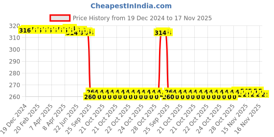 moglix.com Auto Pearl Black &a; Orange 4 Digit Anti-Theft Combination Number Lock for HF Deluxe Eco auto pearl Price History Graph from 19 Dec 2024 to 16 Nov 2025