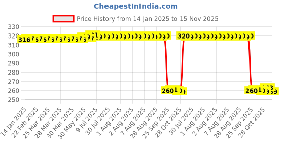 moglix.com Auto Pearl Black &a; Orange 4 Digit Anti-Theft Combination Number Lock for Himalayan auto pearl Price History Graph from 14 Jan 2025 to 15 Nov 2025