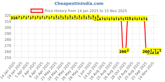 moglix.com Auto Pearl Black &a; Orange 4 Digit Anti-Theft Combination Number Lock for Hness CB350 auto pearl Price History Graph from 14 Jan 2025 to 14 Nov 2025