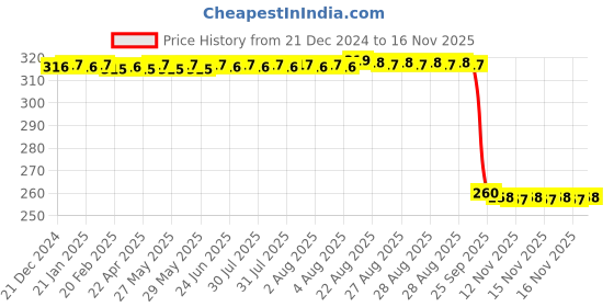 moglix.com Auto Pearl Black &a; Orange 4 Digit Anti-Theft Combination Number Lock for Hunter 350 auto pearl Price History Graph from 21 Dec 2024 to 15 Nov 2025