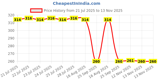 moglix.com Auto Pearl Black &a; Orange 4 Digit Anti-Theft Combination Number Lock for Hyperstrada auto pearl Price History Graph from 21 Jul 2025 to 13 Nov 2025