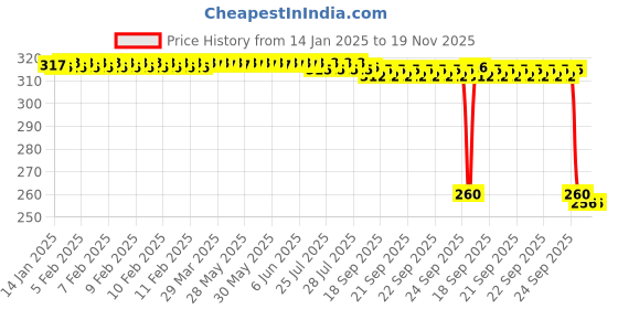 moglix.com Auto Pearl Black &a; Orange 4 Digit Anti-Theft Combination Number Lock for Ignitor auto pearl Price History Graph from 14 Jan 2025 to 18 Nov 2025