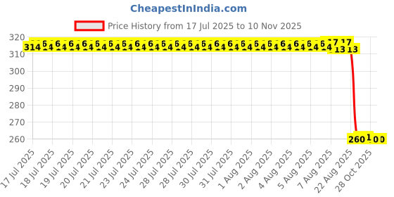 moglix.com Auto Pearl Black &a; Orange 4 Digit Anti-Theft Combination Number Lock for Interceptor 650 auto pearl Price History Graph from 17 Jul 2025 to 10 Nov 2025