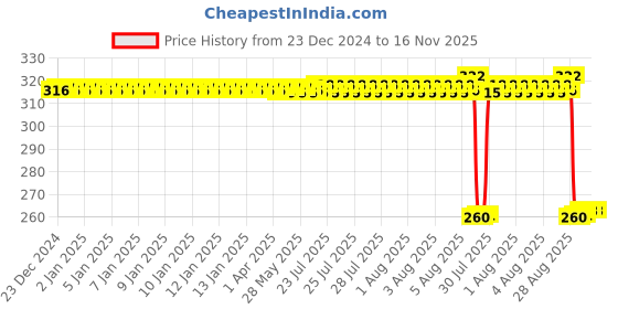 moglix.com Auto Pearl Black &a; Orange 4 Digit Anti-Theft Combination Number Lock for Intruder auto pearl Price History Graph from 23 Dec 2024 to 15 Nov 2025
