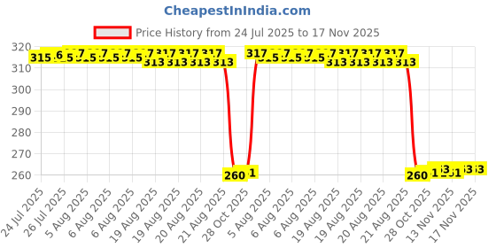moglix.com Auto Pearl Black &a; Orange 4 Digit Anti-Theft Combination Number Lock for intruder 150 auto pearl Price History Graph from 24 Jul 2025 to 17 Nov 2025