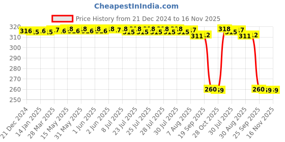 moglix.com Auto Pearl Black &a; Orange 4 Digit Anti-Theft Combination Number Lock for Intruder BS6 auto pearl Price History Graph from 21 Dec 2024 to 15 Nov 2025