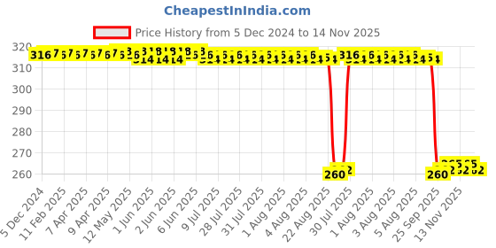 moglix.com Auto Pearl Black &a; Orange 4 Digit Anti-Theft Combination Number Lock for Iron 883 auto pearl Price History Graph from 5 Dec 2024 to 14 Nov 2025