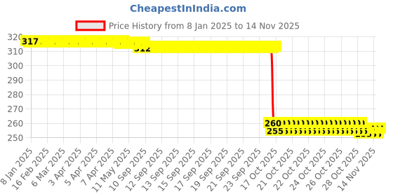moglix.com Auto Pearl Black &a; Orange 4 Digit Anti-Theft Combination Number Lock for Jive auto pearl Price History Graph from 8 Jan 2025 to 11 Nov 2025