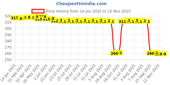 moglix.com Auto Pearl Black &a; Orange 4 Digit Anti-Theft Combination Number Lock for Jog R auto pearl Price History Graph from 14 Jan 2025 to 15 Nov 2025