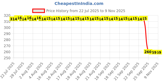 moglix.com Auto Pearl Black &a; Orange 4 Digit Anti-Theft Combination Number Lock for Jupiter Grande auto pearl Price History Graph from 22 Jul 2025 to 9 Nov 2025