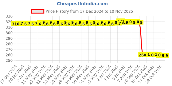 moglix.com Auto Pearl Black &a; Orange 4 Digit Anti-Theft Combination Number Lock for Karizma auto pearl Price History Graph from 17 Dec 2024 to 9 Nov 2025
