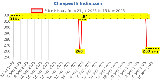 moglix.com Auto Pearl Black &a; Orange 4 Digit Anti-Theft Combination Number Lock for Katana auto pearl Price History Graph from 21 Jul 2025 to 15 Nov 2025