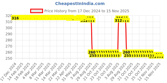 moglix.com Auto Pearl Black &a; Orange 4 Digit Anti-Theft Combination Number Lock for KLX 110 auto pearl Price History Graph from 17 Dec 2024 to 15 Nov 2025