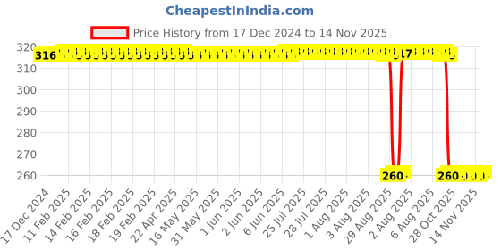 moglix.com Auto Pearl Black &a; Orange 4 Digit Anti-Theft Combination Number Lock for Kristal auto pearl Price History Graph from 17 Dec 2024 to 14 Nov 2025