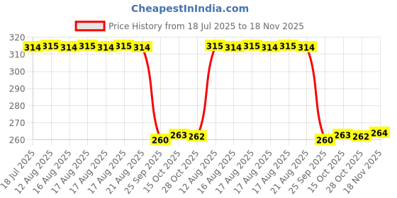 moglix.com Auto Pearl Black &a; Orange 4 Digit Anti-Theft Combination Number Lock for Leap Hybrid SES auto pearl Price History Graph from 18 Jul 2025 to 18 Nov 2025
