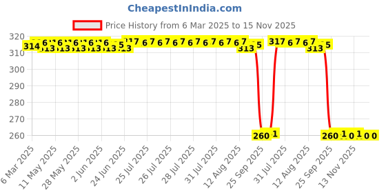 moglix.com Auto Pearl Black &a; Orange 4 Digit Anti-Theft Combination Number Lock for Leap Hybrid SES BS6 auto pearl Price History Graph from 6 Mar 2025 to 15 Nov 2025