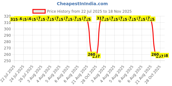 moglix.com Auto Pearl Black &a; Orange 4 Digit Anti-Theft Combination Number Lock for Leoncino 250 auto pearl Price History Graph from 22 Jul 2025 to 18 Nov 2025