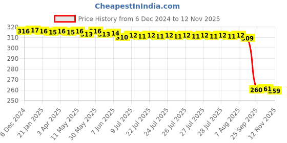 moglix.com Auto Pearl Black &a; Orange 4 Digit Anti-Theft Combination Number Lock for Leoncino 800 auto pearl Price History Graph from 6 Dec 2024 to 12 Nov 2025