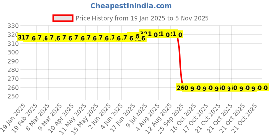 moglix.com Auto Pearl Black &a; Orange 4 Digit Anti-Theft Combination Number Lock for Let&s;s auto pearl Price History Graph from 19 Jan 2025 to 5 Nov 2025