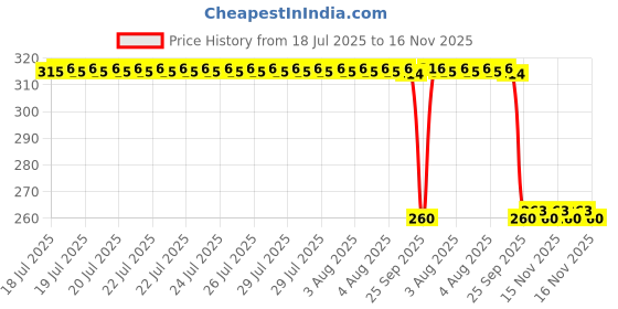 moglix.com Auto Pearl Black &a; Orange 4 Digit Anti-Theft Combination Number Lock for Livo auto pearl Price History Graph from 18 Jul 2025 to 16 Nov 2025