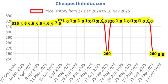 moglix.com Auto Pearl Black &a; Orange 4 Digit Anti-Theft Combination Number Lock for Machismo 500 auto pearl Price History Graph from 27 Dec 2024 to 17 Nov 2025