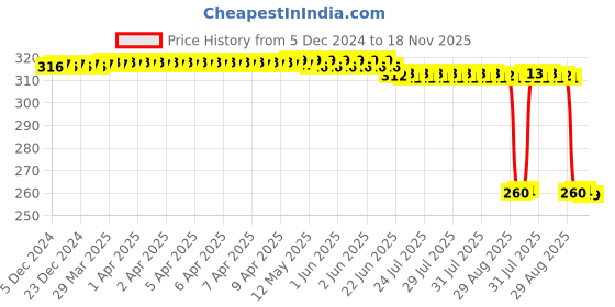 moglix.com Auto Pearl Black &a; Orange 4 Digit Anti-Theft Combination Number Lock for Maestro Edge 110 BS6 auto pearl Price History Graph from 5 Dec 2024 to 18 Nov 2025