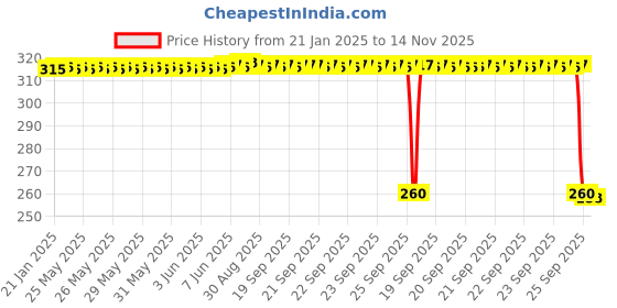 moglix.com Auto Pearl Black &a; Orange 4 Digit Anti-Theft Combination Number Lock for Meteor auto pearl Price History Graph from 21 Jan 2025 to 14 Nov 2025