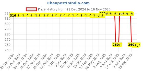 moglix.com Auto Pearl Black &a; Orange 4 Digit Anti-Theft Combination Number Lock for Meteor 350 auto pearl Price History Graph from 21 Dec 2024 to 15 Nov 2025