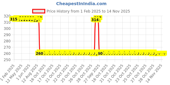 moglix.com Auto Pearl Black &a; Orange 4 Digit Anti-Theft Combination Number Lock for Meteor BS6 auto pearl Price History Graph from 1 Feb 2025 to 14 Nov 2025