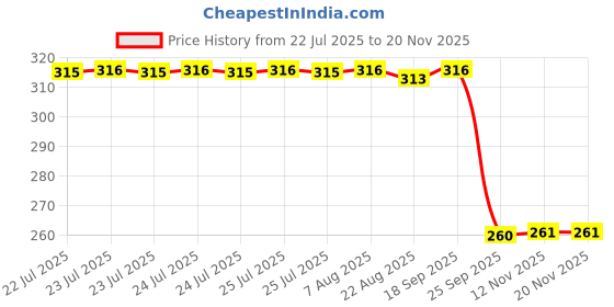 moglix.com Auto Pearl Black &a; Orange 4 Digit Anti-Theft Combination Number Lock for Mojo auto pearl Price History Graph from 22 Jul 2025 to 18 Nov 2025