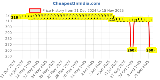moglix.com Auto Pearl Black &a; Orange 4 Digit Anti-Theft Combination Number Lock for MOJO XT 300 auto pearl Price History Graph from 21 Dec 2024 to 15 Nov 2025