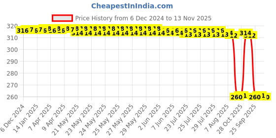 moglix.com Auto Pearl Black &a; Orange 4 Digit Anti-Theft Combination Number Lock for Monster 821 auto pearl Price History Graph from 6 Dec 2024 to 13 Nov 2025