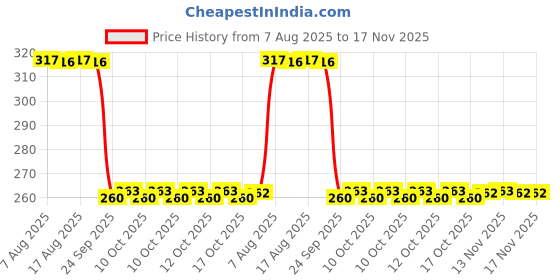 moglix.com Auto Pearl Black &a; Orange 4 Digit Anti-Theft Combination Number Lock for Moto Corp Duet auto pearl Price History Graph from 7 Aug 2025 to 17 Nov 2025