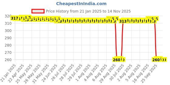 moglix.com Auto Pearl Black &a; Orange 4 Digit Anti-Theft Combination Number Lock for Motocorp Xtreme 160 R auto pearl Price History Graph from 21 Jan 2025 to 14 Nov 2025