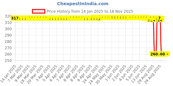 moglix.com Auto Pearl Black &a; Orange 4 Digit Anti-Theft Combination Number Lock for MT 03 BS6 auto pearl Price History Graph from 14 Jan 2025 to 18 Nov 2025