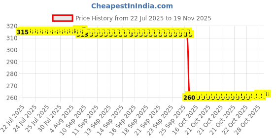 moglix.com Auto Pearl Black &a; Orange 4 Digit Anti-Theft Combination Number Lock for MT 09 auto pearl Price History Graph from 22 Jul 2025 to 18 Nov 2025