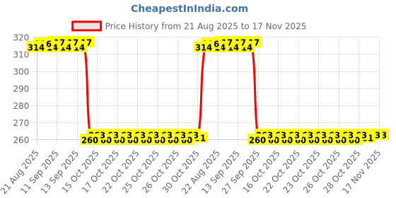 moglix.com Auto Pearl Black &a; Orange 4 Digit Anti-Theft Combination Number Lock for MT 09 BS6 auto pearl Price History Graph from 21 Aug 2025 to 17 Nov 2025