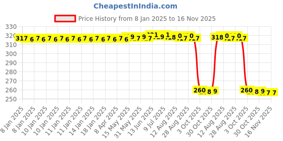 moglix.com Auto Pearl Black &a; Orange 4 Digit Anti-Theft Combination Number Lock for MT 15 auto pearl Price History Graph from 8 Jan 2025 to 16 Nov 2025