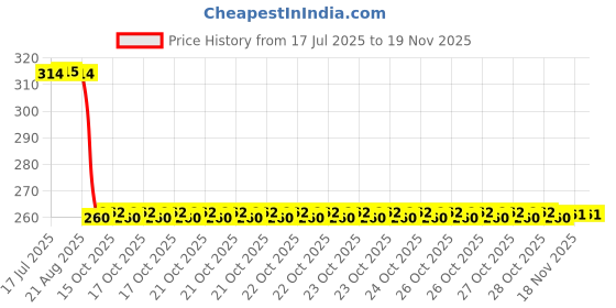 moglix.com Auto Pearl Black &a; Orange 4 Digit Anti-Theft Combination Number Lock for MT-15 BS6 auto pearl Price History Graph from 17 Jul 2025 to 17 Nov 2025
