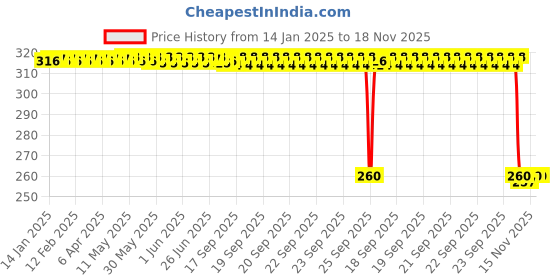 moglix.com Auto Pearl Black &a; Orange 4 Digit Anti-Theft Combination Number Lock for MT 15 New auto pearl Price History Graph from 14 Jan 2025 to 17 Nov 2025