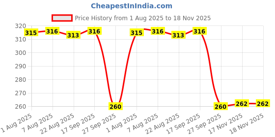 moglix.com Auto Pearl Black &a; Orange 4 Digit Anti-Theft Combination Number Lock for MT 15 New BS6 auto pearl Price History Graph from 1 Aug 2025 to 17 Nov 2025