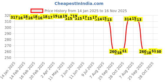 moglix.com Auto Pearl Black &a; Orange 4 Digit Anti-Theft Combination Number Lock for MT 9 auto pearl Price History Graph from 14 Jan 2025 to 16 Nov 2025